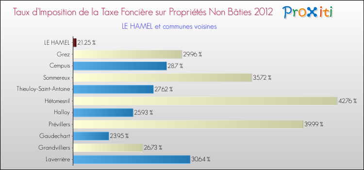 Taux d'imposition de la taxe foncière sur les immeubles et terrains non batis 2012 pour LE HAMEL et les communes proches Comparaison des taux d'imposition de la taxe foncière sur les immeubles et terrains non batis 2012 pour LE HAMEL et les communes voisines
