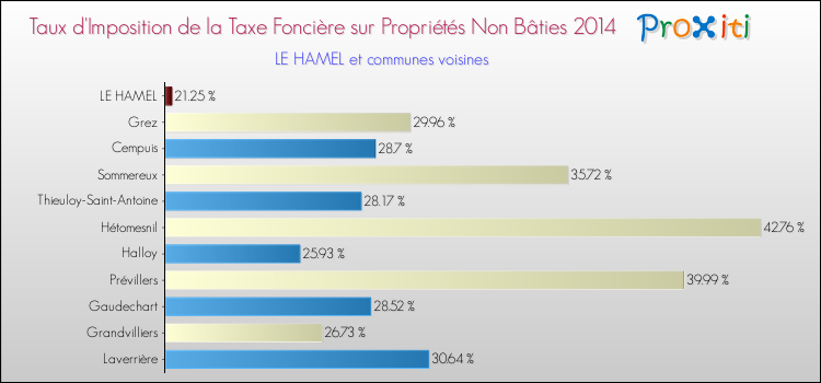 Taux d'imposition de la taxe foncière sur les immeubles et terrains non batis 2014 pour LE HAMEL et les communes proches Comparaison des taux d'imposition de la taxe foncière sur les immeubles et terrains non batis 2014 pour LE HAMEL et les communes voisines