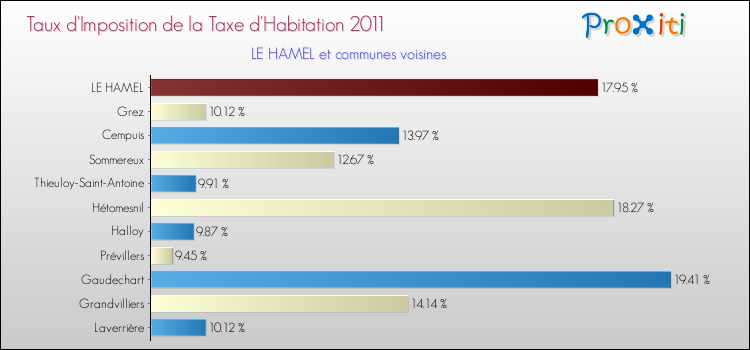Taux d'imposition de la taxe d'habitation 2011 pour LE HAMEL et les communes proches Comparaison des taux d'imposition de la taxe d'habitation 2011 pour LE HAMEL et les communes voisines