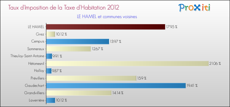 Taux d'imposition de la taxe d'habitation 2012 pour LE HAMEL et les communes proches Comparaison des taux d'imposition de la taxe d'habitation 2012 pour LE HAMEL et les communes voisines