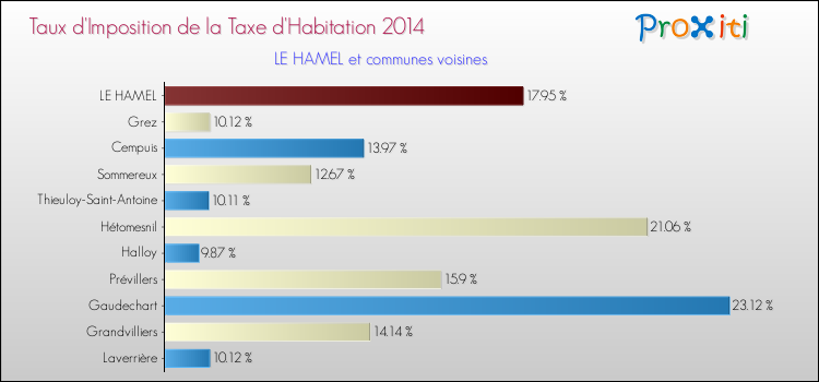 Taux d'imposition de la taxe d'habitation 2014 pour LE HAMEL et les communes proches Comparaison des taux d'imposition de la taxe d'habitation 2014 pour LE HAMEL et les communes voisines