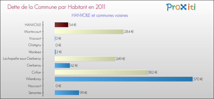 Dette par habitant de la commune en 2011 pour HANVOILE et les communes proches Comparaison de la dette par habitant de la commune en 2011 pour HANVOILE et les communes voisines