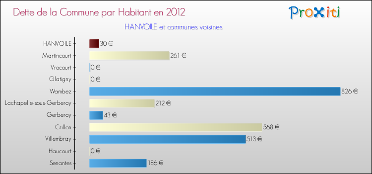 Dette par habitant de la commune en 2012 pour HANVOILE et les communes proches Comparaison de la dette par habitant de la commune en 2012 pour HANVOILE et les communes voisines