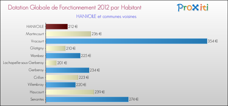 Montant des dotations globales de fonctionnement DGF par Habitant pour HANVOILE et les communes proches Comparaison des des dotations globales de fonctionnement DGF par habitant pour HANVOILE et les communes voisines