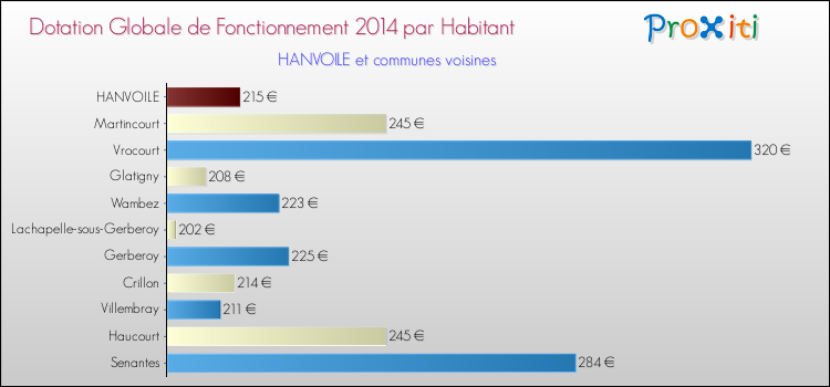 Montant des dotations globales de fonctionnement DGF par Habitant pour HANVOILE et les communes proches en 2014. Comparaison des des dotations globales de fonctionnement DGF par habitant pour HANVOILE et les communes voisines en 2014.