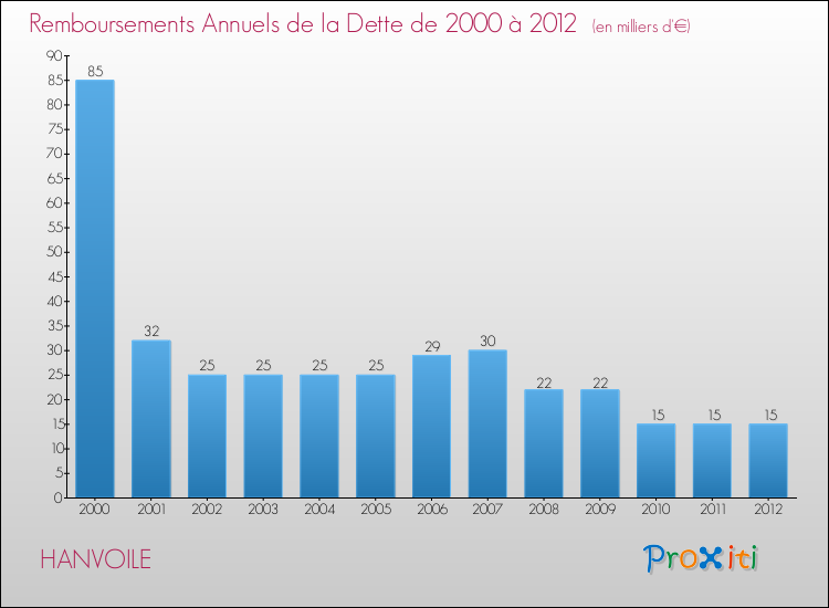 Evolution de l'annuité de la dette pour la commune de HANVOILE de 2000 à 2012 Annuités de la dette pour HANVOILE de 2000 à 2012