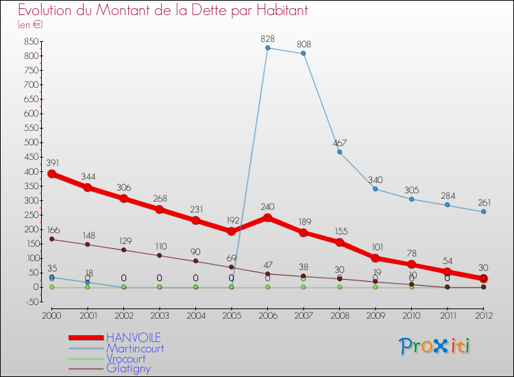 Evolution de la dette par habitant pour la commune de HANVOILE et les communes proches de 2000 à 2012 Comparaison de la dette par habitant pour HANVOILE et les communes voisines de 2000 à 2012