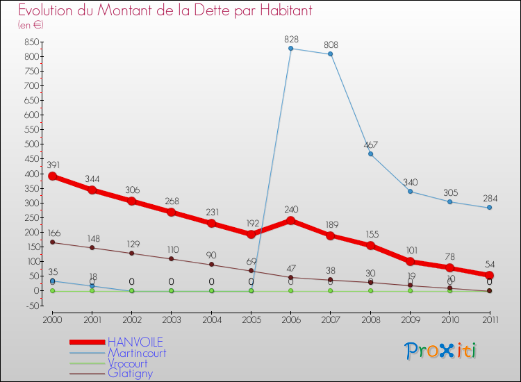Evolution de la dette par habitant pour la commune de HANVOILE et les communes proches Comparaison de la dette par habitant pour HANVOILE et les communes voisines