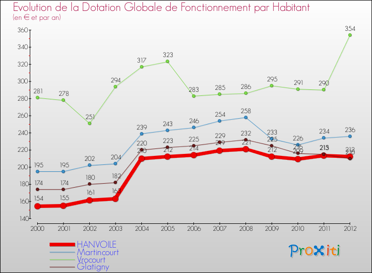 Evolution et montant de la dotation globale de fonctionnement par Habitant pour HANVOILE et les communes proches Comparaison des dotations globales de fonctionnement par habitant pour HANVOILE et les communes voisines