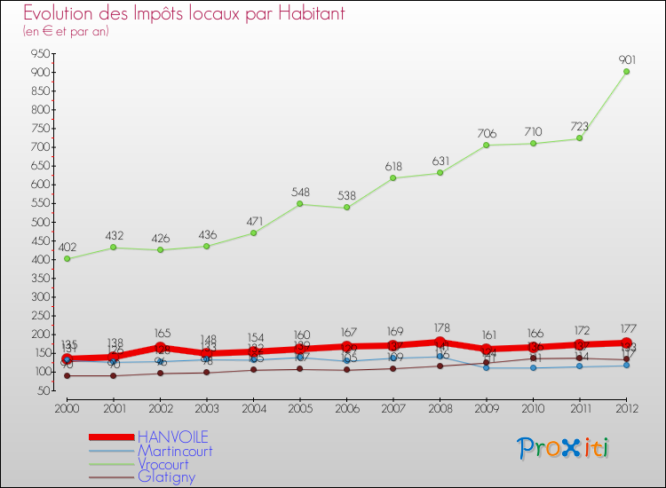 Evolution et montant des impôts locaux par Habitant pour HANVOILE et les communes proches Comparaison des impôts locaux par habitant pour HANVOILE et les communes voisines