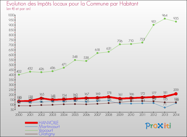 Evolution et montant des impôts locaux par Habitant pour HANVOILE et les communes proches de 2000 à 2014 Comparaison des impôts locaux par habitant pour HANVOILE et les communes voisines de 2000 à 2014