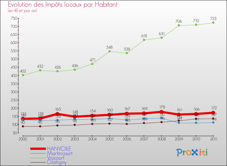 Evolution et montant des impôts locaux par Habitant pour HANVOILE et les communes proches Comparaison des impôts locaux par habitant pour HANVOILE et les communes voisines