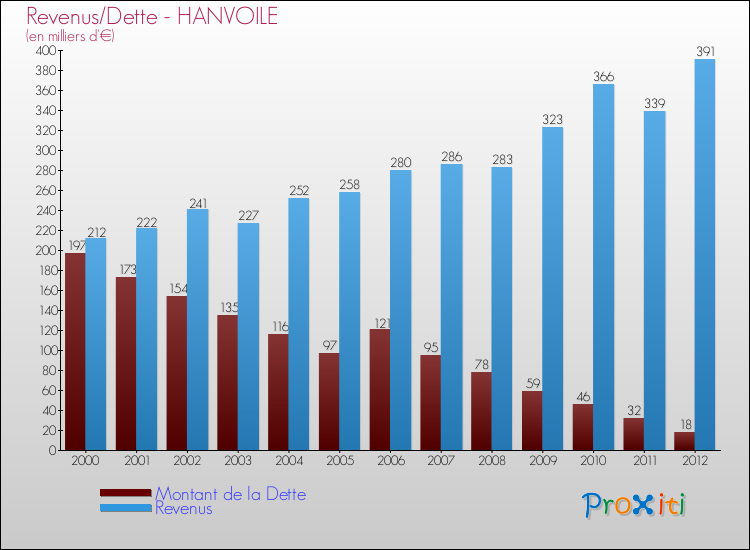 Evolution comparée de la dette et des revenus pour la commune de HANVOILE de 2000 à 2012 Comparaison de la dette et des revenus pour HANVOILE de 2000 à 2012