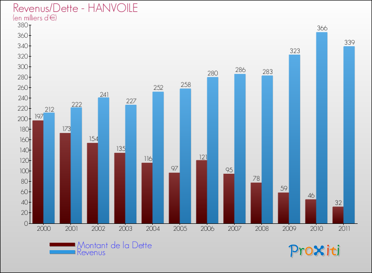 Evolution comparée de la dette et des revenus pour la commune de HANVOILE de 2000 à 2011 Comparaison de la dette et des revenus pour HANVOILE de 2000 à 2011