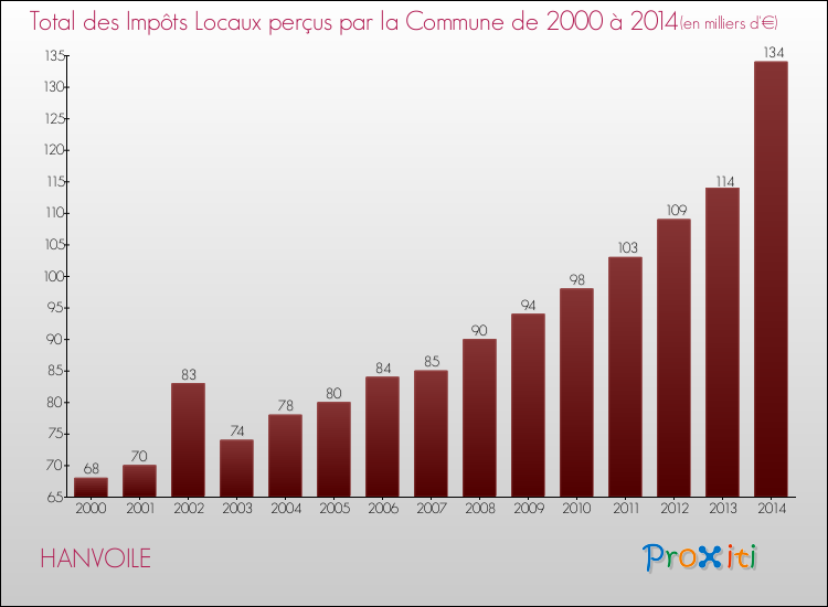 Evolution des Impôts Locaux pour la commune de HANVOILE de 2000 à 2014 Evolution des Impôts Locaux pour HANVOILE de 2000 à 2014