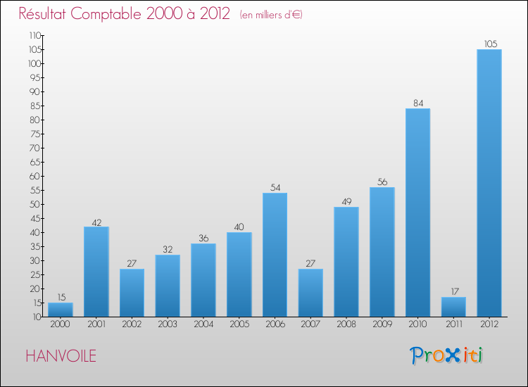 Evolution du résultat comptable pour la commune de HANVOILE de 2000 à 2012 Evolution du résultat comptable pour HANVOILE de 2000 à 2012