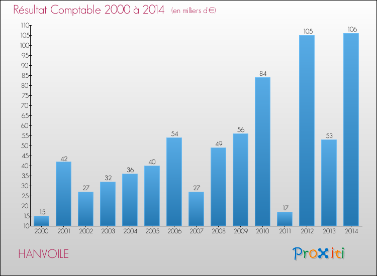 Evolution du résultat comptable pour la commune de HANVOILE de 2000 à 2014 Evolution du résultat comptable pour HANVOILE de 2000 à 2014