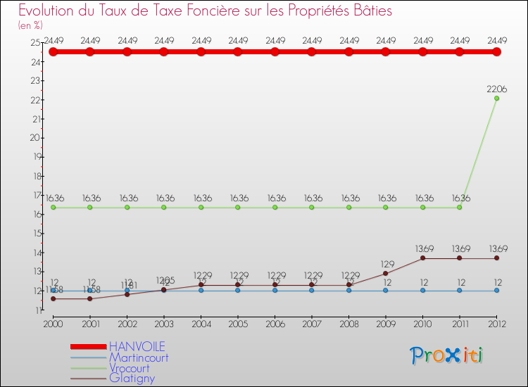 Evolution du taux de la taxe foncière sur le bati pour HANVOILE et les communes proches de 2000 à 2012 Comparaison des taux de taxe foncière sur le bati pour HANVOILE et les communes voisines de 2000 à 2012