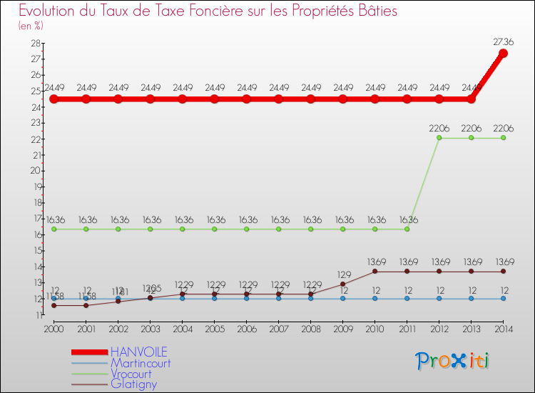 Evolution du taux de la taxe foncière sur le bati pour HANVOILE et les communes proches de 2000 à 2014 Comparaison des taux de taxe foncière sur le bati pour HANVOILE et les communes voisines de 2000 à 2014