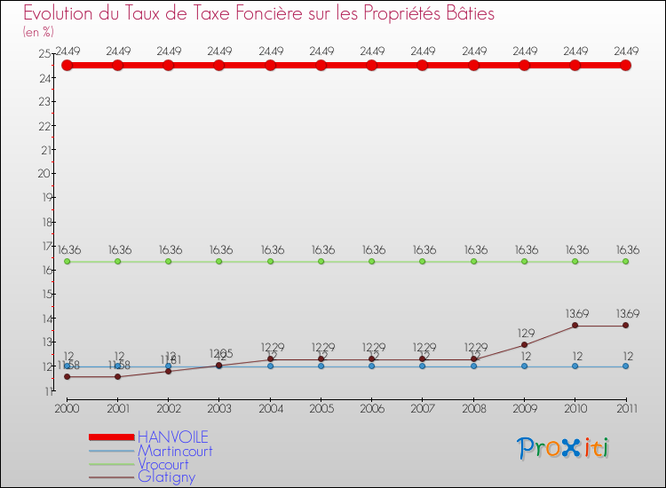 Evolution du taux de la taxe foncière sur le bati pour HANVOILE et les communes proches Comparaison des taux de taxe foncière sur le bati pour HANVOILE et les communes voisines