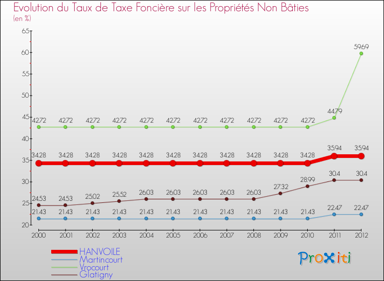 Evolution du taux de la taxe foncière sur les immeubles et terrains non batis pour HANVOILE et les communes proches de 2000 à 2012 Comparaison des taux de la taxe foncière sur les immeubles et terrains non batis pour HANVOILE et les communes voisines de 2000 à 2012