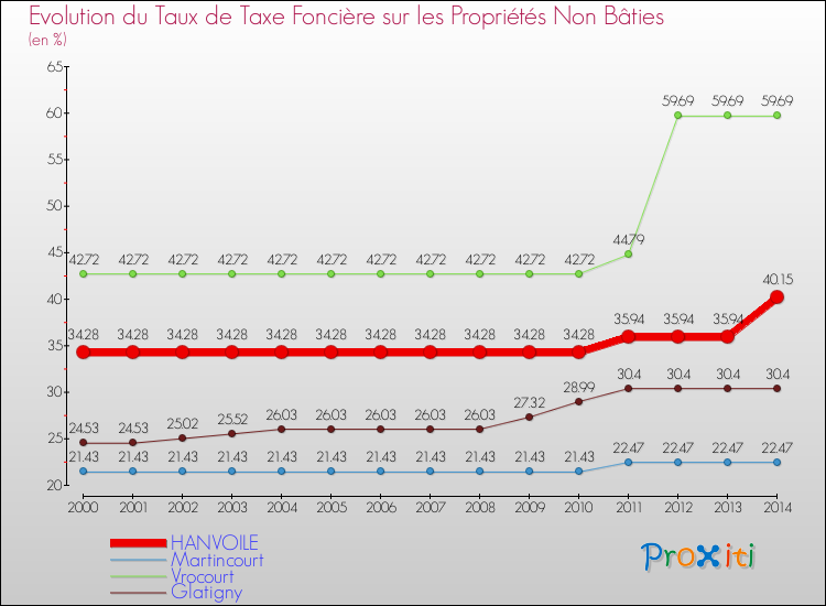 Evolution du taux de la taxe foncière sur les immeubles et terrains non batis pour HANVOILE et les communes proches de 2000 à 2014 Comparaison des taux de la taxe foncière sur les immeubles et terrains non batis pour HANVOILE et les communes voisines de 2000 à 2014