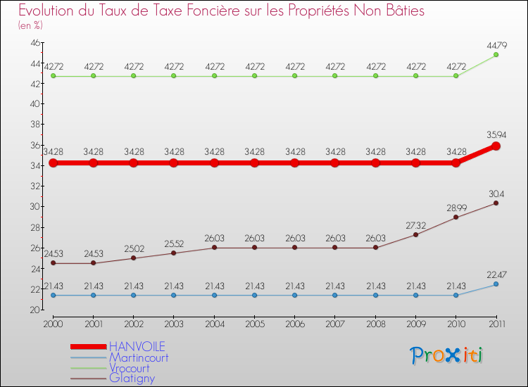 Evolution du taux de la taxe foncière sur les immeubles et terrains non batis pour HANVOILE et les communes proches Comparaison des taux de la taxe foncière sur les immeubles et terrains non batis pour HANVOILE et les communes voisines