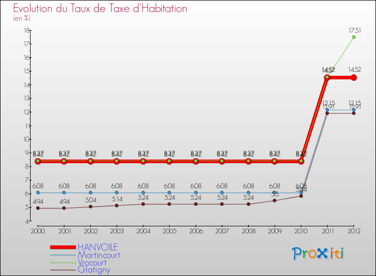 Evolution du taux de la taxe d'habitation pour HANVOILE et les communes proches Comparaison des taux de la taxe d'habitation pour HANVOILE et les communes voisines