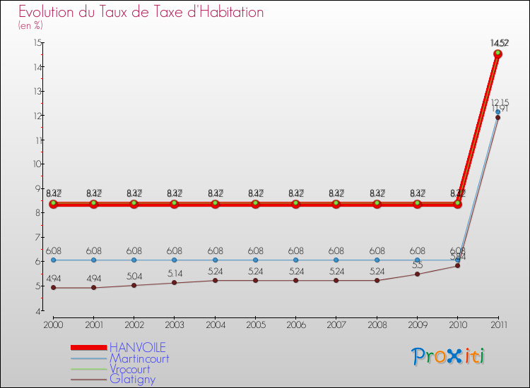 Evolution du taux de la taxe d'habitation pour HANVOILE et les communes proches Comparaison des taux de la taxe d'habitation pour HANVOILE et les communes voisines