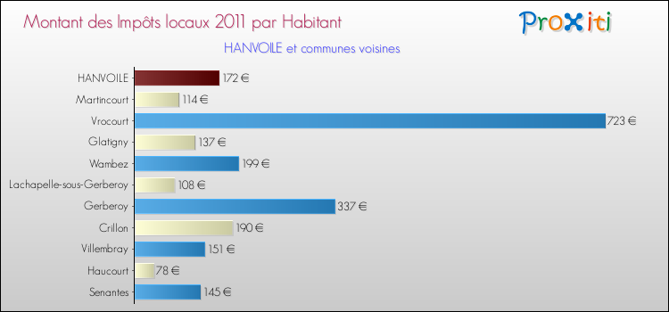 Montant des impôts locaux par Habitant pour HANVOILE et les communes proches Comparaison des impôts locaux par habitant pour HANVOILE et les communes voisines