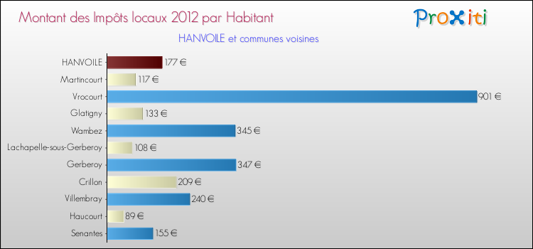 Montant des impôts locaux par Habitant pour HANVOILE et les communes proches Comparaison des impôts locaux par habitant pour HANVOILE et les communes voisines