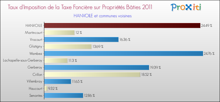 Taux d'imposition de la taxe foncière sur le bati 2011 pour HANVOILE et les communes proches Comparaison des taux d'imposition de la taxe foncière sur le bati 2011 pour HANVOILE et les communes voisines