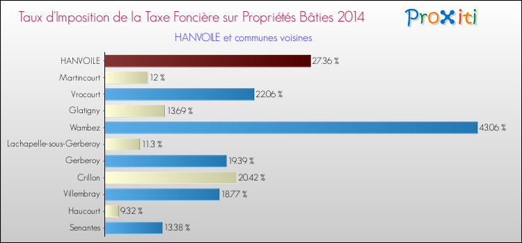 Taux d'imposition de la taxe foncière sur le bati 2014 pour HANVOILE et les communes proches Comparaison des taux d'imposition de la taxe foncière sur le bati 2014 pour HANVOILE et les communes voisines