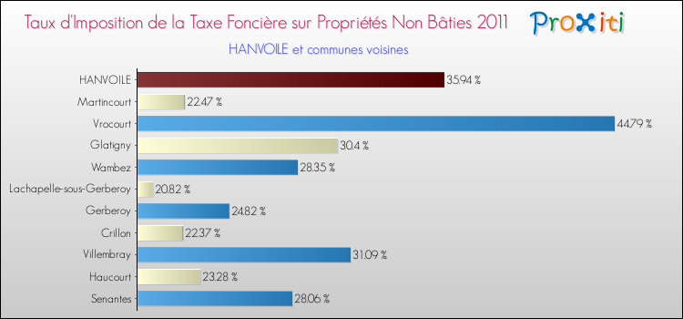Taux d'imposition de la taxe foncière sur les immeubles et terrains non batis 2011 pour HANVOILE et les communes proches Comparaison des taux d'imposition de la taxe foncière sur les immeubles et terrains non batis 2011 pour HANVOILE et les communes voisines