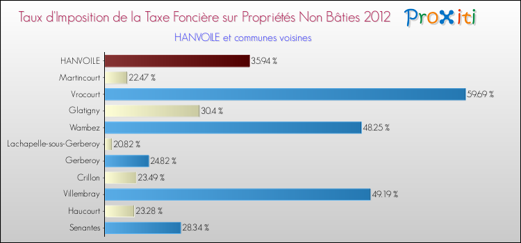 Taux d'imposition de la taxe foncière sur les immeubles et terrains non batis 2012 pour HANVOILE et les communes proches Comparaison des taux d'imposition de la taxe foncière sur les immeubles et terrains non batis 2012 pour HANVOILE et les communes voisines
