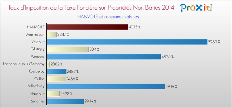 Taux d'imposition de la taxe foncière sur les immeubles et terrains non batis 2014 pour HANVOILE et les communes proches Comparaison des taux d'imposition de la taxe foncière sur les immeubles et terrains non batis 2014 pour HANVOILE et les communes voisines