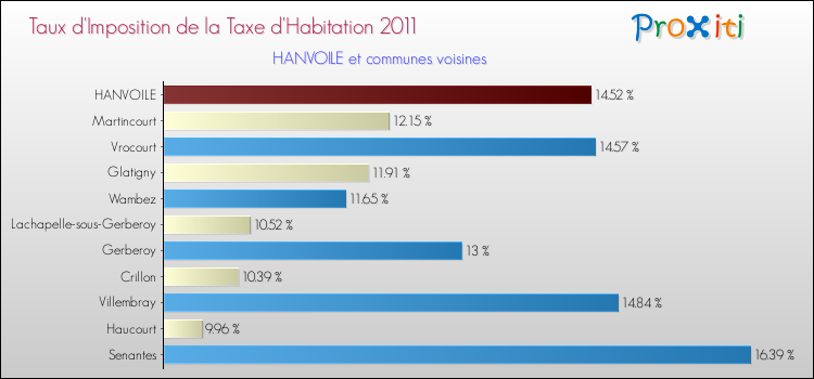 Taux d'imposition de la taxe d'habitation 2011 pour HANVOILE et les communes proches Comparaison des taux d'imposition de la taxe d'habitation 2011 pour HANVOILE et les communes voisines
