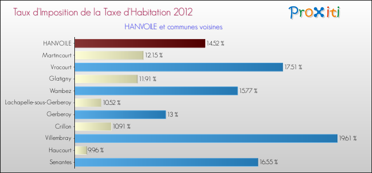 Taux d'imposition de la taxe d'habitation 2012 pour HANVOILE et les communes proches Comparaison des taux d'imposition de la taxe d'habitation 2012 pour HANVOILE et les communes voisines