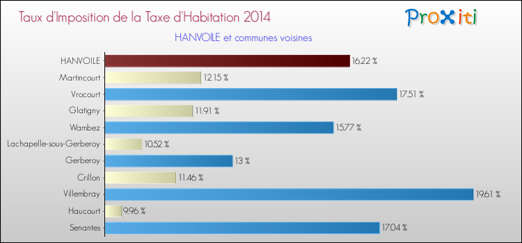Taux d'imposition de la taxe d'habitation 2014 pour HANVOILE et les communes proches Comparaison des taux d'imposition de la taxe d'habitation 2014 pour HANVOILE et les communes voisines