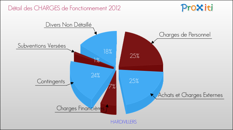 Décomposition des Charges de Fonctionnement 2012 de la commune de HARDIVILLERS Charges de Fonctionnement 2012 pour la commune de HARDIVILLERS
