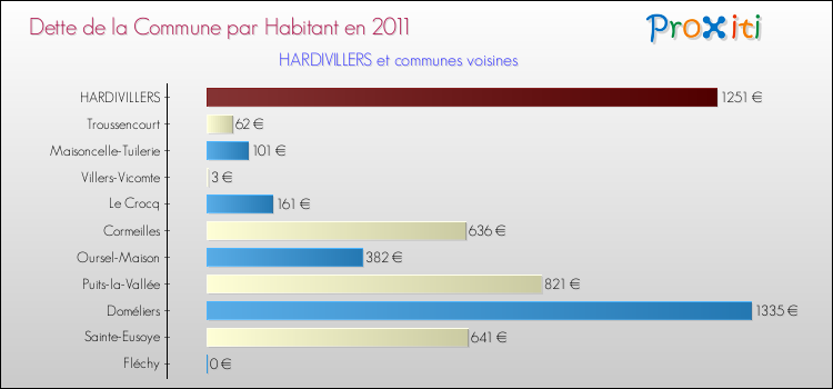 Dette par habitant de la commune en 2011 pour HARDIVILLERS et les communes proches Comparaison de la dette par habitant de la commune en 2011 pour HARDIVILLERS et les communes voisines