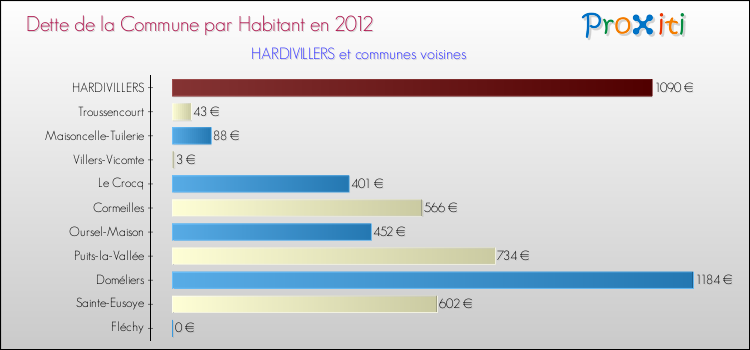 Dette par habitant de la commune en 2012 pour HARDIVILLERS et les communes proches Comparaison de la dette par habitant de la commune en 2012 pour HARDIVILLERS et les communes voisines