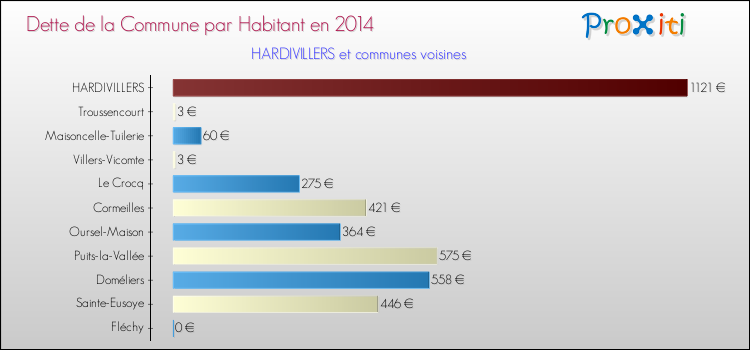 Dette par habitant de la commune en 2014 pour HARDIVILLERS et les communes proches Comparaison de la dette par habitant de la commune en 2014 pour HARDIVILLERS et les communes voisines