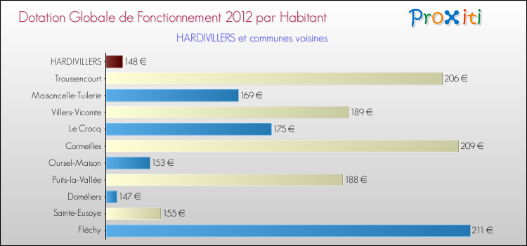 Montant des dotations globales de fonctionnement DGF par Habitant pour HARDIVILLERS et les communes proches Comparaison des des dotations globales de fonctionnement DGF par habitant pour HARDIVILLERS et les communes voisines
