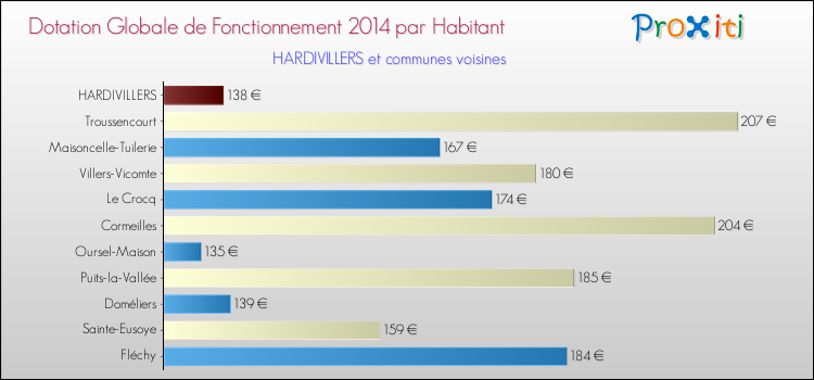 Montant des dotations globales de fonctionnement DGF par Habitant pour HARDIVILLERS et les communes proches en 2014. Comparaison des des dotations globales de fonctionnement DGF par habitant pour HARDIVILLERS et les communes voisines en 2014.
