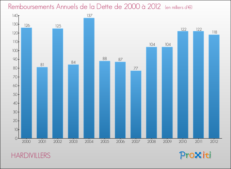 Evolution de l'annuité de la dette pour la commune de HARDIVILLERS de 2000 à 2012 Annuités de la dette pour HARDIVILLERS de 2000 à 2012