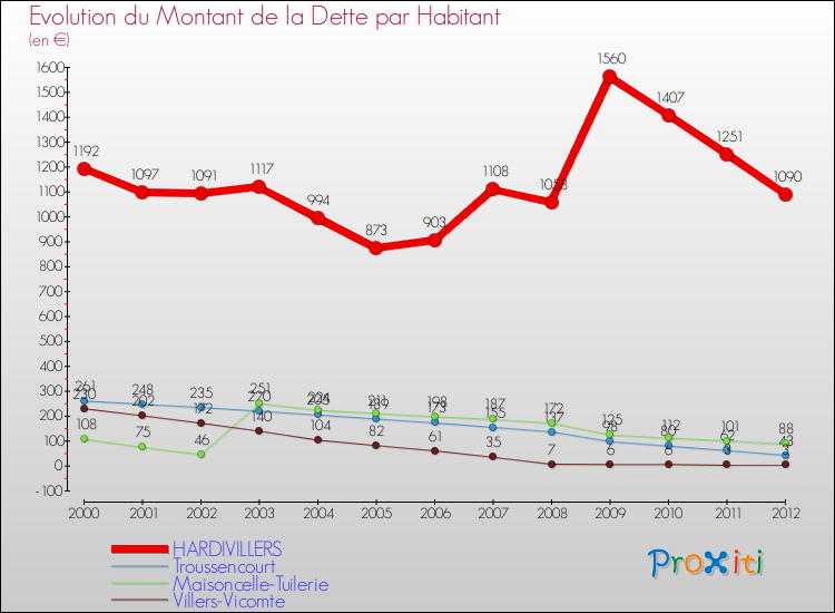 Evolution de la dette par habitant pour la commune de HARDIVILLERS et les communes proches de 2000 à 2012 Comparaison de la dette par habitant pour HARDIVILLERS et les communes voisines de 2000 à 2012