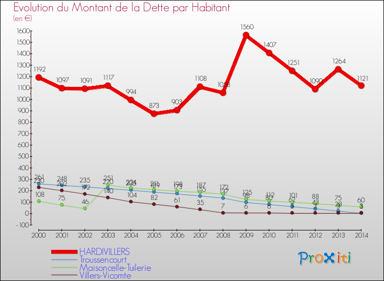 Evolution de la dette par habitant pour la commune de HARDIVILLERS et les communes proches de 2000 à 2014 Comparaison de la dette par habitant pour HARDIVILLERS et les communes voisines de 2000 à 2014