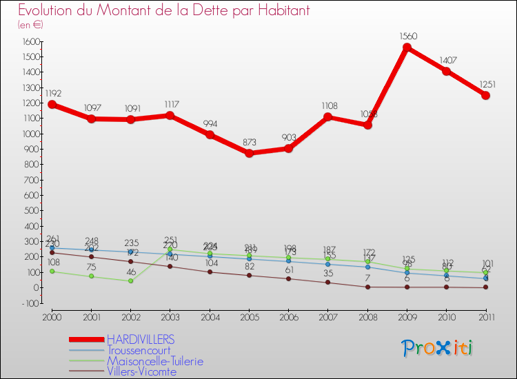 Evolution de la dette par habitant pour la commune de HARDIVILLERS et les communes proches Comparaison de la dette par habitant pour HARDIVILLERS et les communes voisines