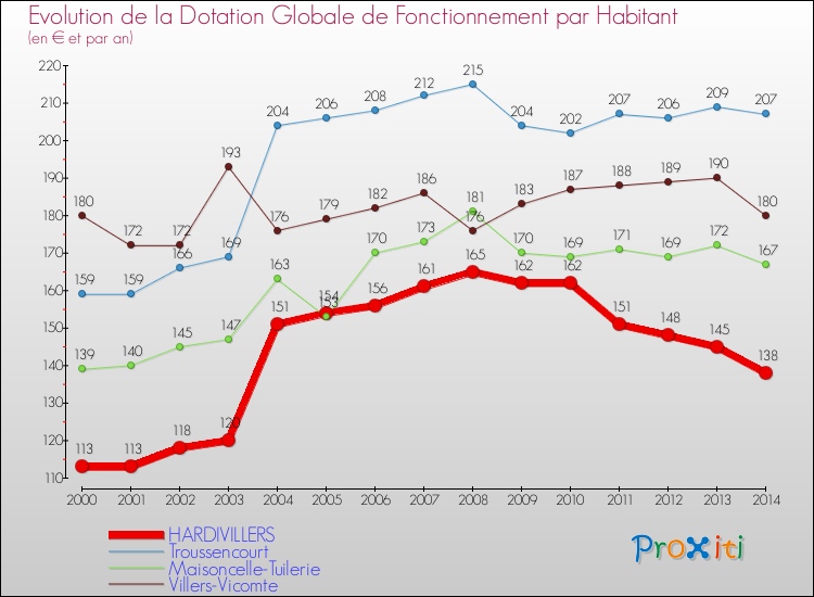 Evolution et montant de la dotation globale de fonctionnement par Habitant pour HARDIVILLERS et les communes proches de 2000 à 2014. Comparaison des dotations globales de fonctionnement par habitant pour HARDIVILLERS et les communes voisines de 2000 à 2014.